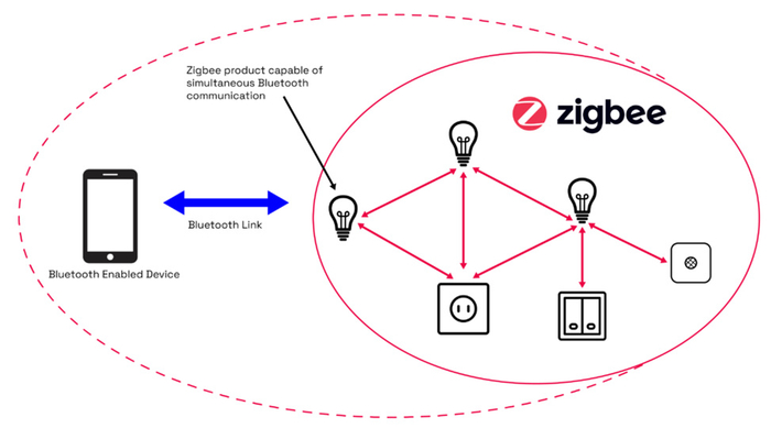 Zigbee Direct.jpg Zigbee Direct.jpg